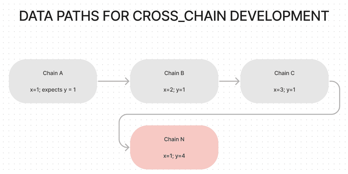 Data Paths: Essential Guide for Cross-Chain Developers